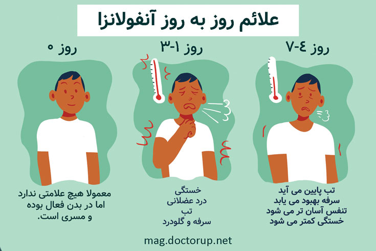 چقدر بعد از سرماخوردگی واکسن آنفولانزا بزنیم؟